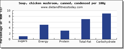 sugars and nutrition facts in sugar in mushroom soup per 100g